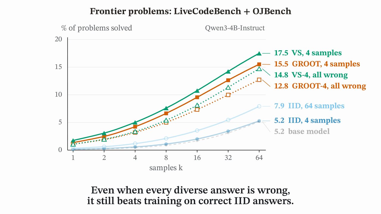 pass@k curves: models trained on strategically diverse samples solve far more hard coding problems than IID self-training