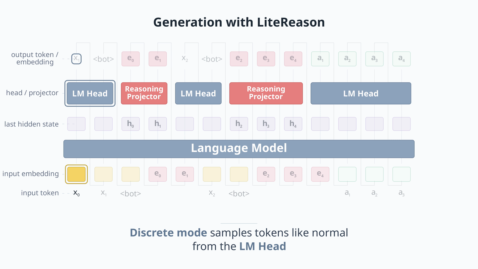 LiteReason architecture diagram
