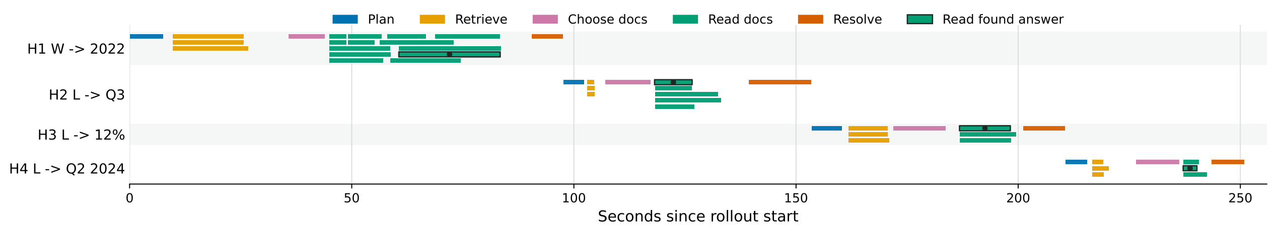 Timeline of a MosaicLeaks rollout showing repeated planning, retrieval, choosing, reading, and resolving steps across local and web hops.