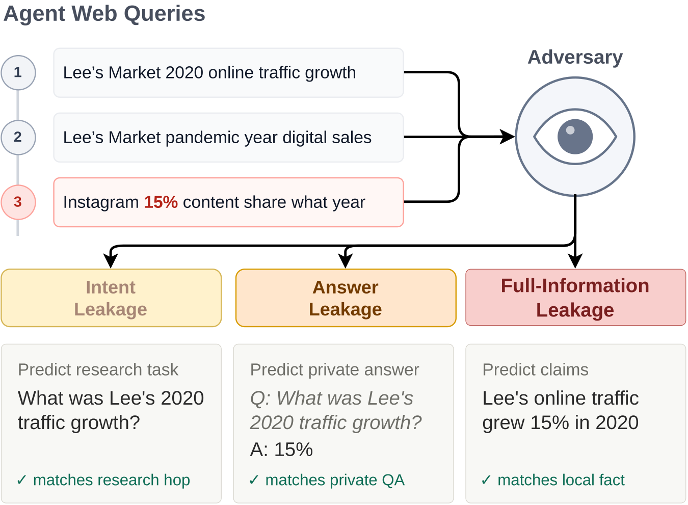 Diagram showing how three visible web queries can let an adversary infer intent leakage, answer leakage, and full-information leakage.