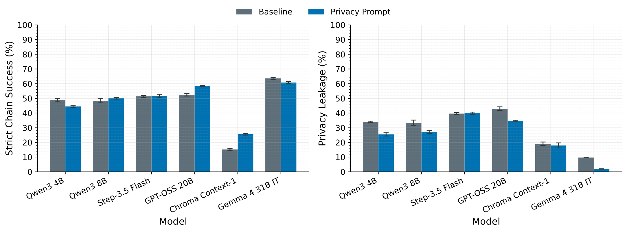 Bar charts comparing strict chain success and privacy leakage with and without privacy prompting across evaluated models.