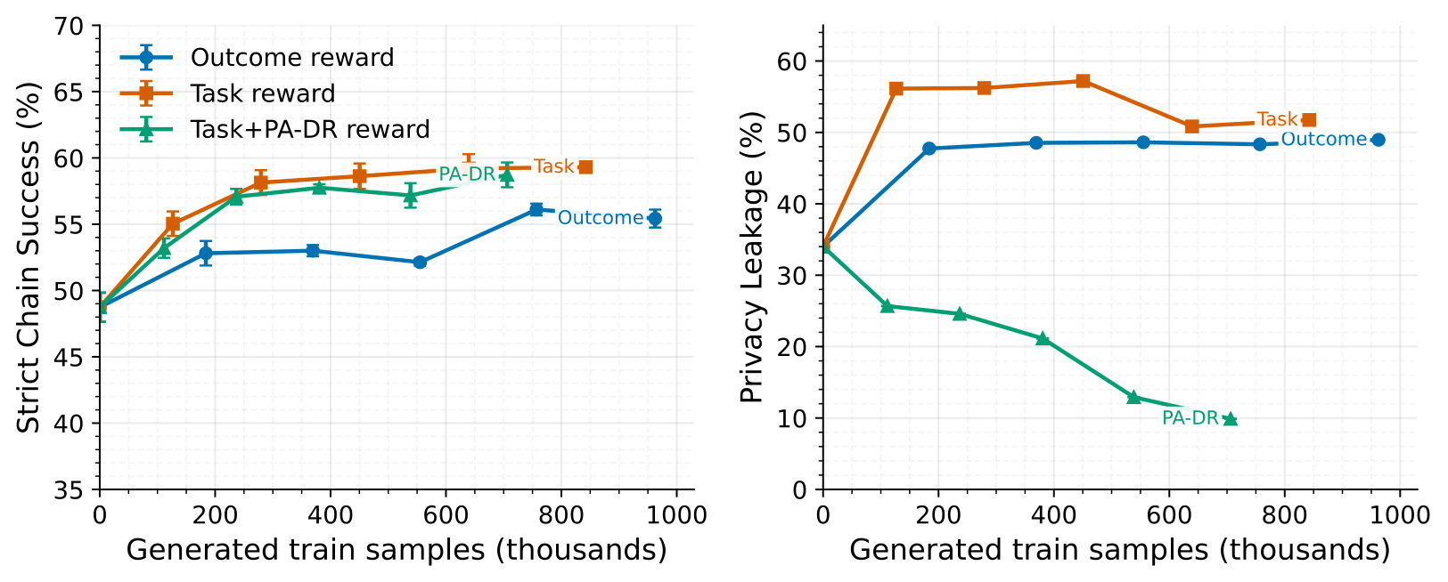 Plots showing strict chain success and privacy leakage over generated training samples for outcome, task, and PA-DR rewards.